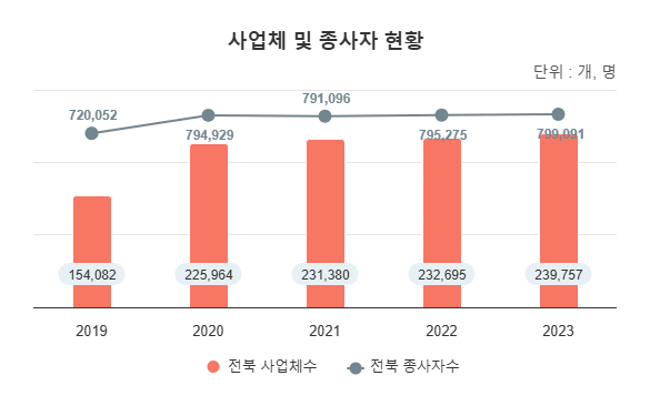 지역산업