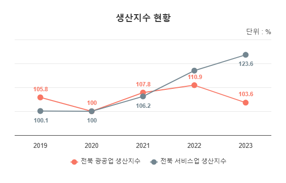 지역산업