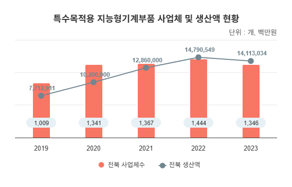지역주력산업