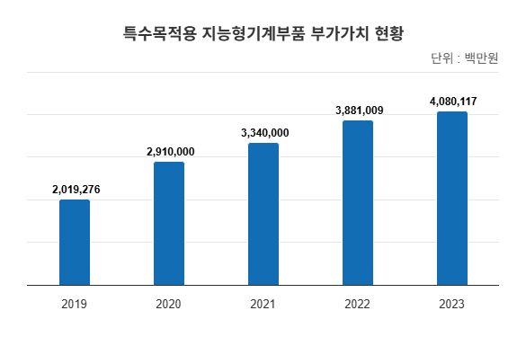 지역주력산업