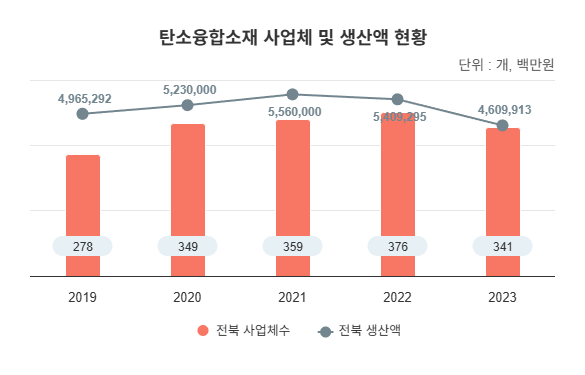 지역주력산업