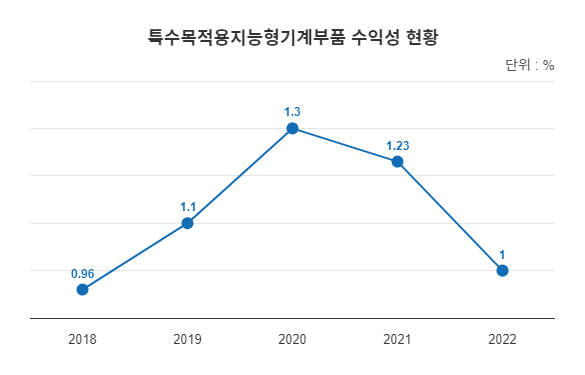 주력산업종사기업